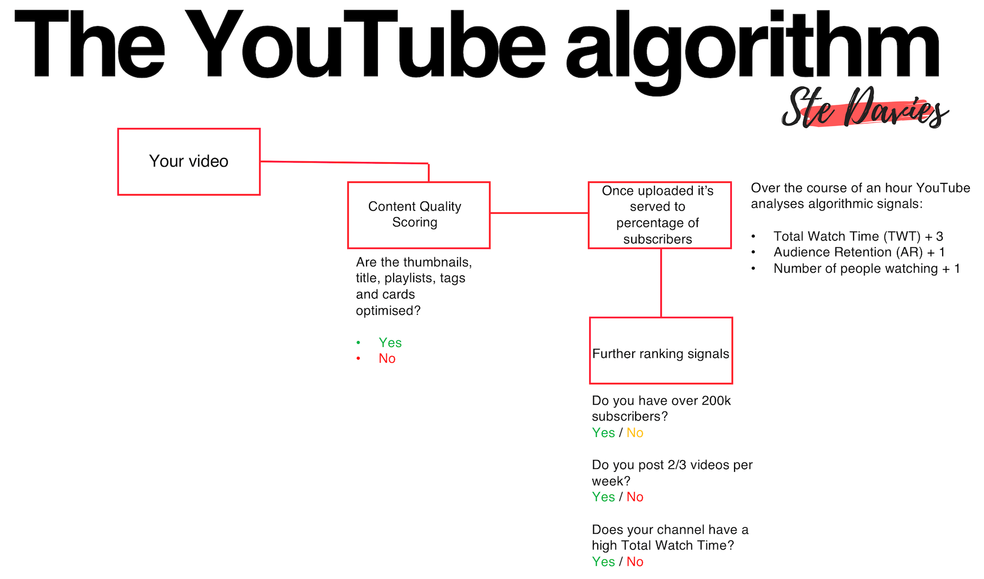 YouTube Algorithm Diagram Algorithm actionable youtobeshorts